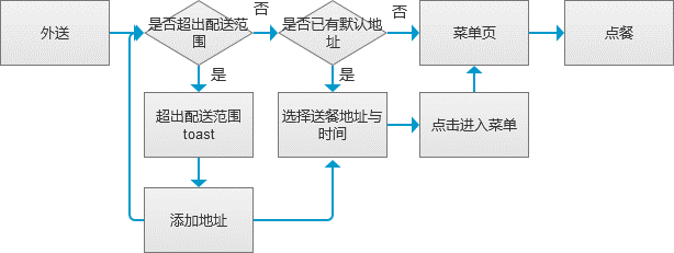 深入剖析:KFC肯德基APP的产品分析报告