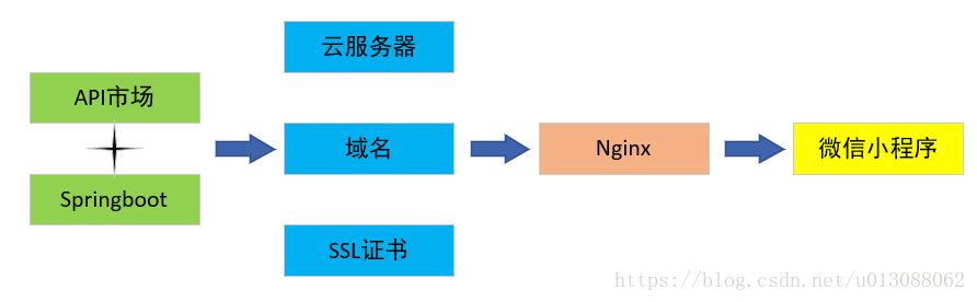 打造个人版微信小程序(1):本地开发中的api接口调用全解析