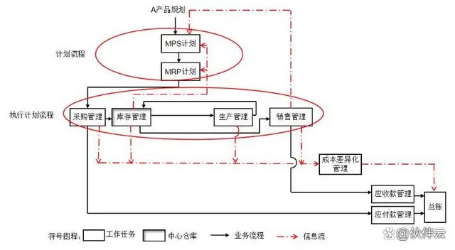 纯干货!一张图看懂ERP流程,附58页解决方案
