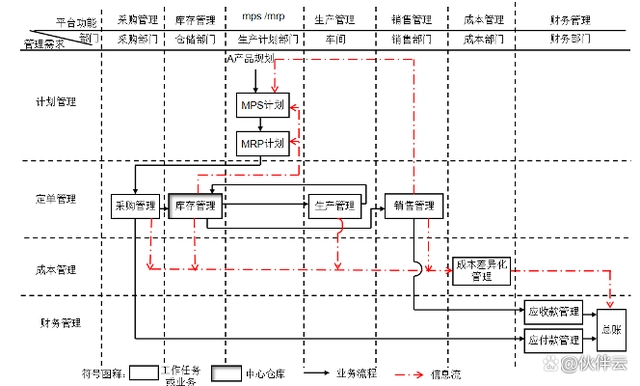 纯干货!一张图看懂ERP流程,附58页解决方案