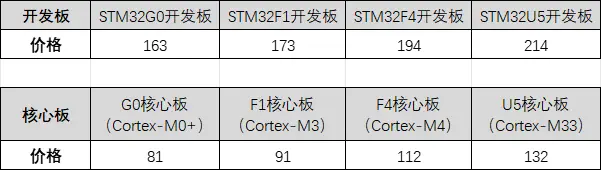 新手必看!STM32单片机零基础入门到项目实战的进阶学习路线
