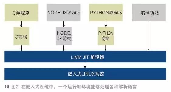 明天的嵌入式系统编程语言是否依旧是C语言?