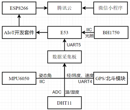 AIoT应用创新大赛:TencentOS Tiny AIoT开发板于智能轮椅中的应用