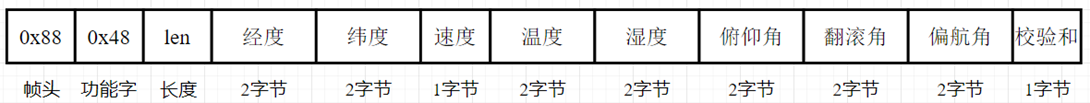 AIoT应用创新大赛:TencentOS Tiny AIoT开发板于智能轮椅中的应用