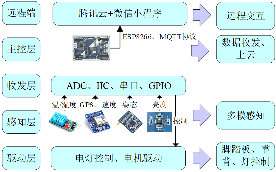 AIoT应用创新大赛:TencentOS Tiny AIoT开发板于智能轮椅中的应用
