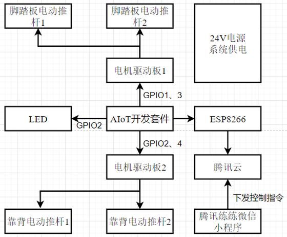 AIoT应用创新大赛:TencentOS Tiny AIoT开发板于智能轮椅中的应用