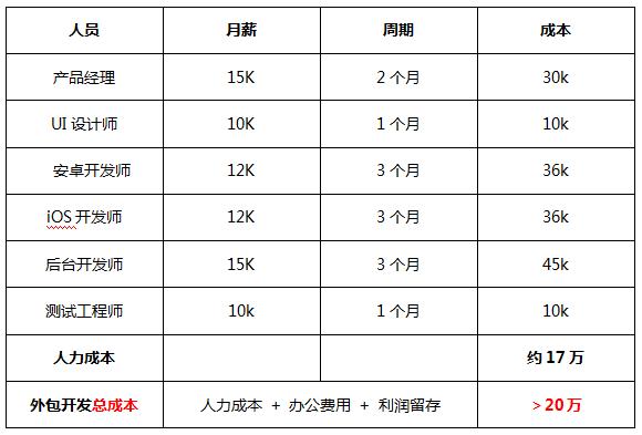 app开发价格表:解析三种app制作方式的费用详情