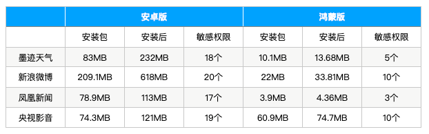 实测首批鸿蒙App与安卓App对比:谁更胜一筹?