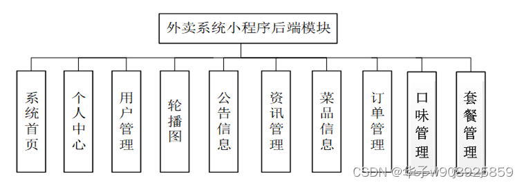基于Java SpringBoot Vue uniapp的微信小程序外卖系统设计与实现