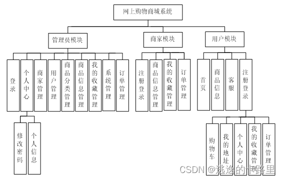 Java毕业设计:基于Spring Boot的网上购物商城系统研发与毕业论文详解(附源代码)