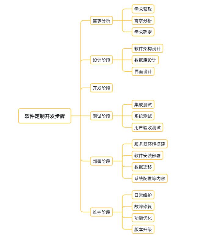 软件定制开发全流程解析:从需求分析到上线部署的关键步骤