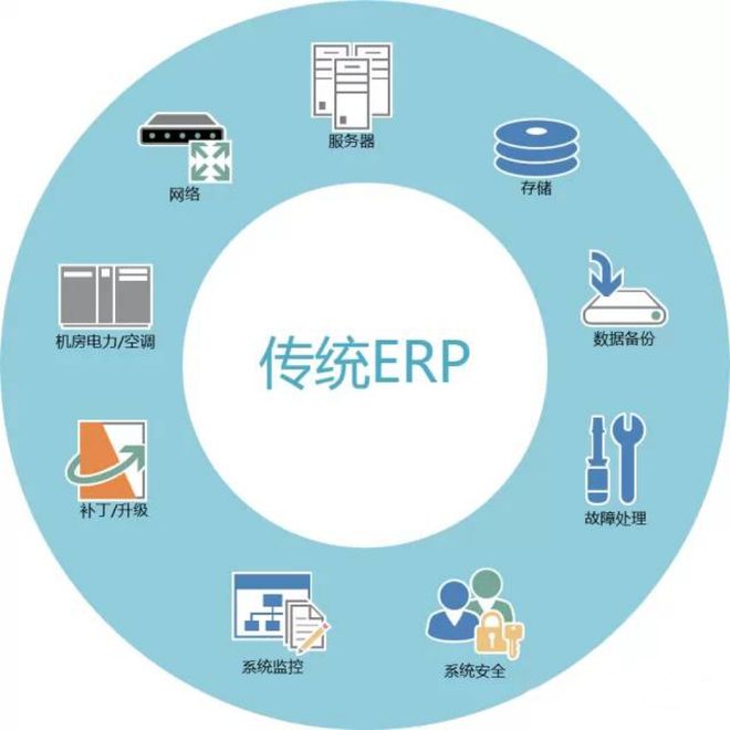 自己开发ERP系统,目前主流的开发软件有哪些?