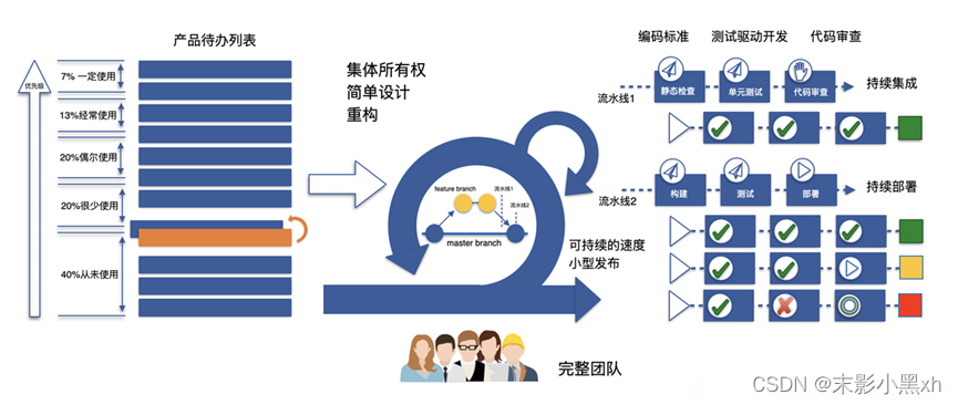 敏捷开发在软件工程中的应用及其结课论文探讨