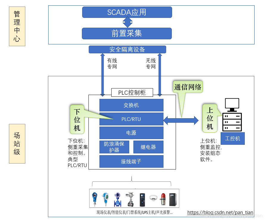 深入浅出SCADA系统:全面解析与应用指南