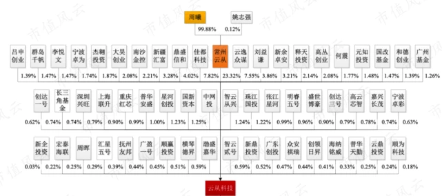 芯片研发失败,AI四小龙沦为软件外包公司:云从科技,何时熬出头?独立评级深度解析