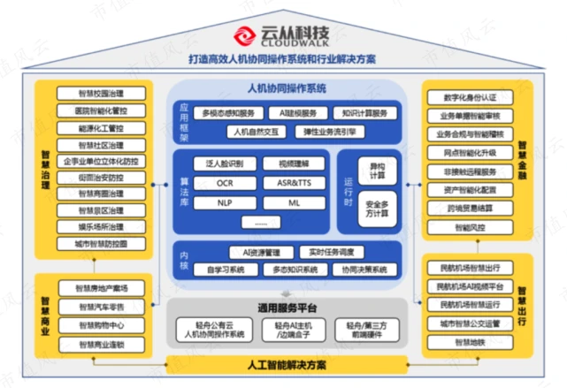 芯片研发失败,AI四小龙沦为软件外包公司:云从科技,何时熬出头?独立评级深度解析