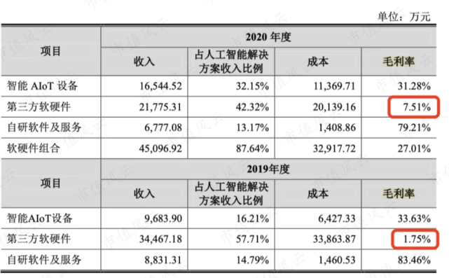 芯片研发失败,AI四小龙沦为软件外包公司:云从科技,何时熬出头?独立评级深度解析