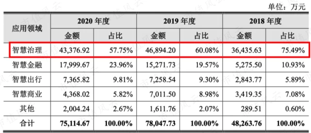 芯片研发失败,AI四小龙沦为软件外包公司:云从科技,何时熬出头?独立评级深度解析