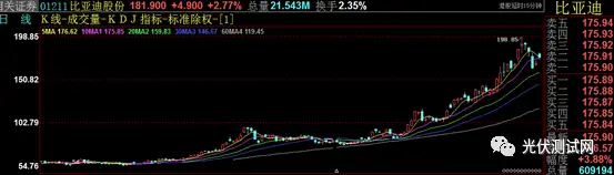 光伏百元股排行榜:迈为、斯达、固德威等十大热门股票解析