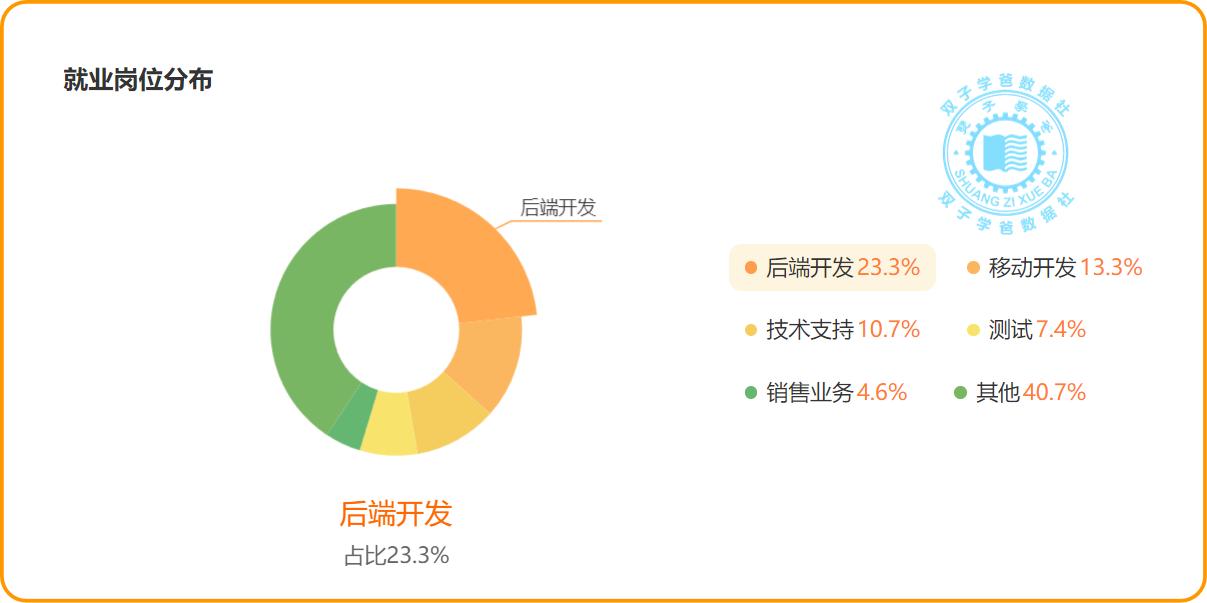 2024软件工程专业薪资前景分析:高起薪与显著涨幅展望