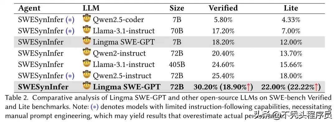 通义灵码SWE-GPT:引领从静态代码建模到软件开发长链推理的革新