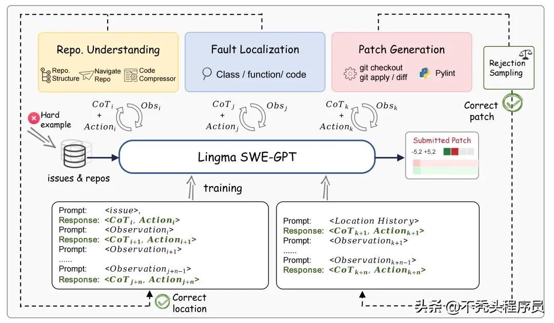 通义灵码SWE-GPT:引领从静态代码建模到软件开发长链推理的革新