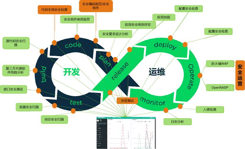 企业安全开发建设:软件开发流程贯穿全生命周期管控