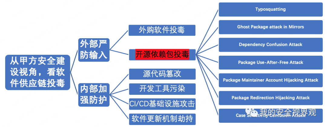 软件供应链投毒事件安全事件运营SOP详解