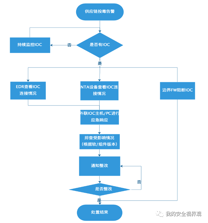 软件供应链投毒事件安全事件运营SOP详解