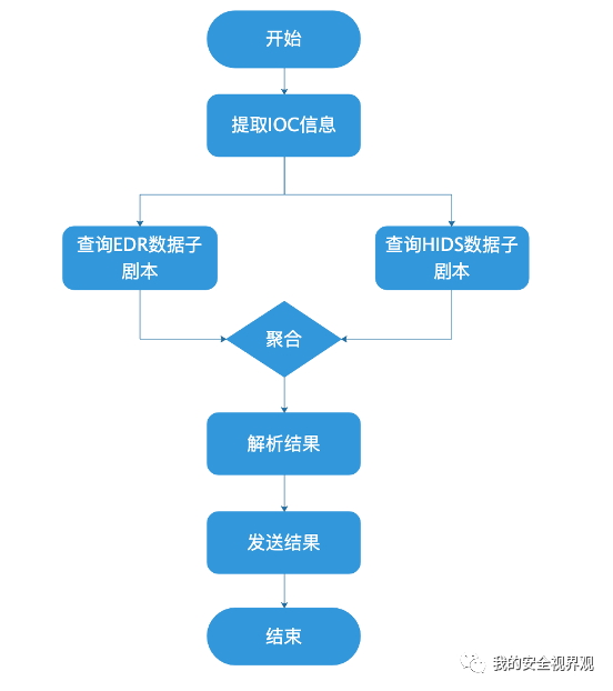 软件供应链投毒事件安全事件运营SOP详解