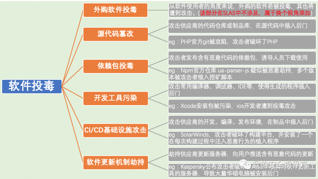 软件供应链投毒事件安全事件运营SOP详解