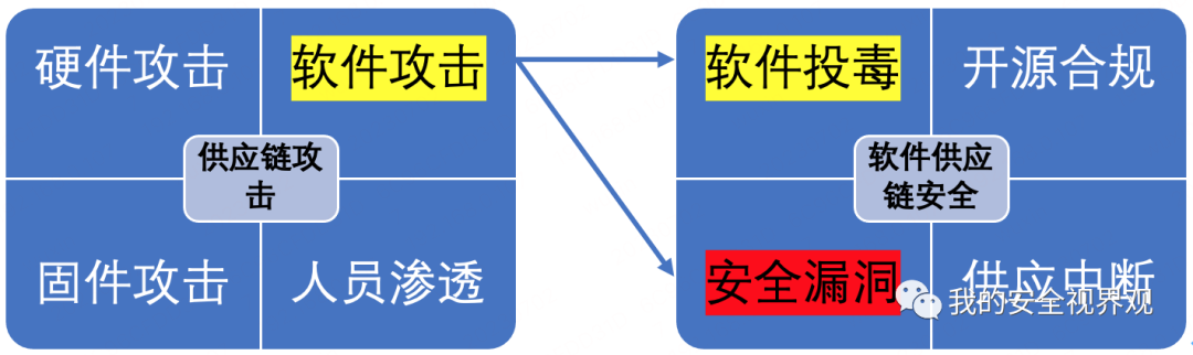 软件供应链投毒事件安全事件运营SOP详解