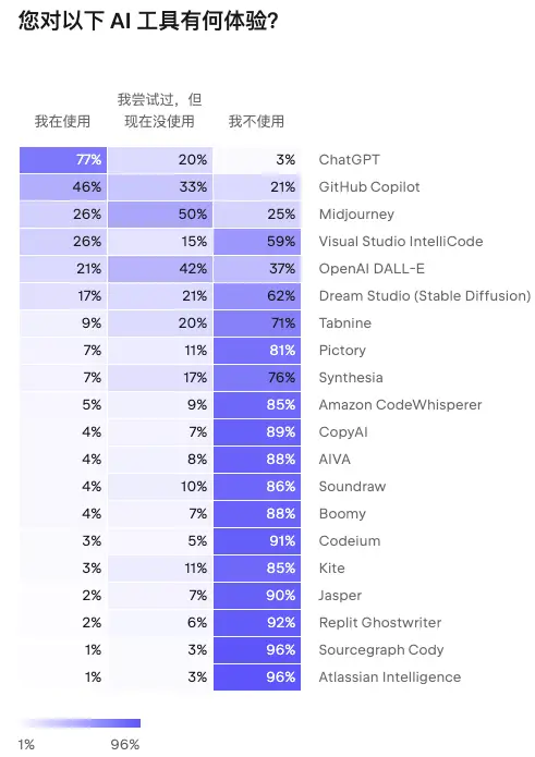 2023年开发者现状报告重磅发布,揭示最新行业趋势与挑战