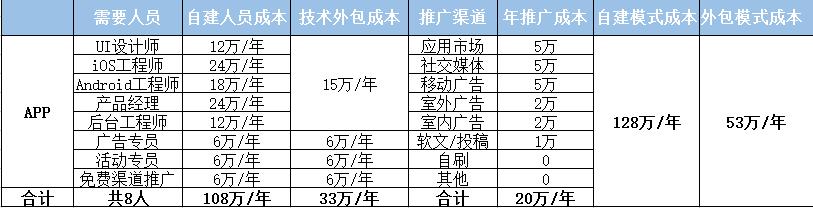 2018年新APP开发报价单:做个APP软件平台需要多少钱?