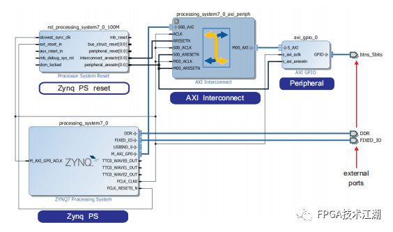 FPGA Xilinx Zynq 系列(七):Zynq 设计指南与设计流程概述