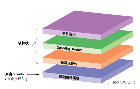 FPGA Xilinx Zynq 系列(七):Zynq 设计指南与设计流程概述