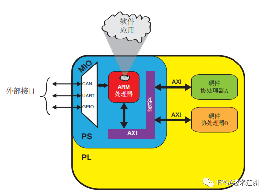 FPGA Xilinx Zynq 系列(七):Zynq 设计指南与设计流程概述