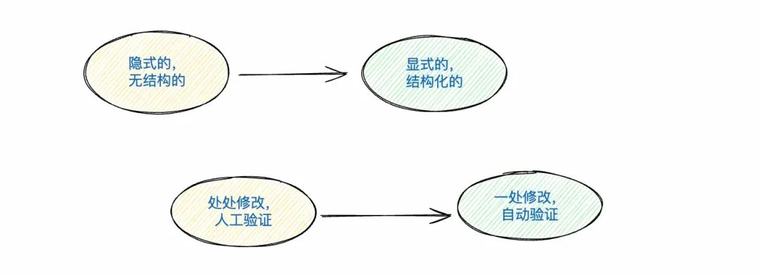 软件架构一致性:被忽视的研发成本及其重要性