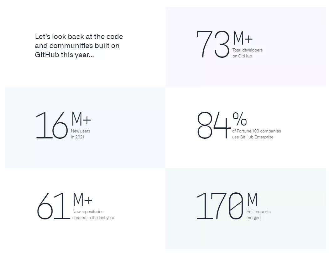 GitHub 2021年度报告揭示:中国程序员数量暴增1600万,全球排名第二