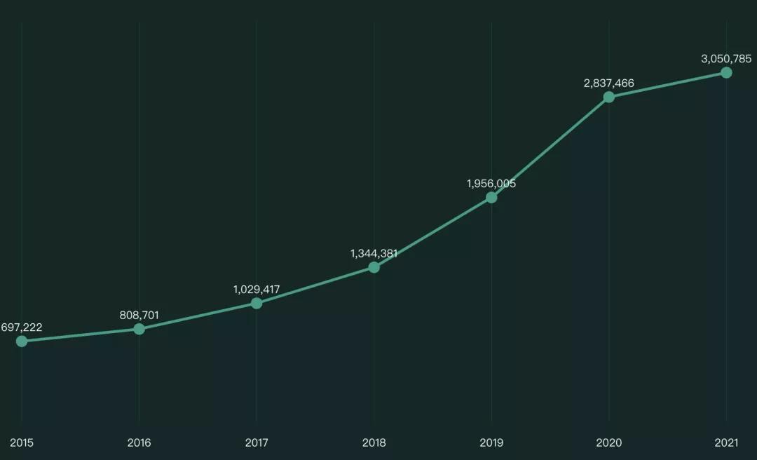 GitHub 2021年度报告揭示:中国程序员数量暴增1600万,全球排名第二