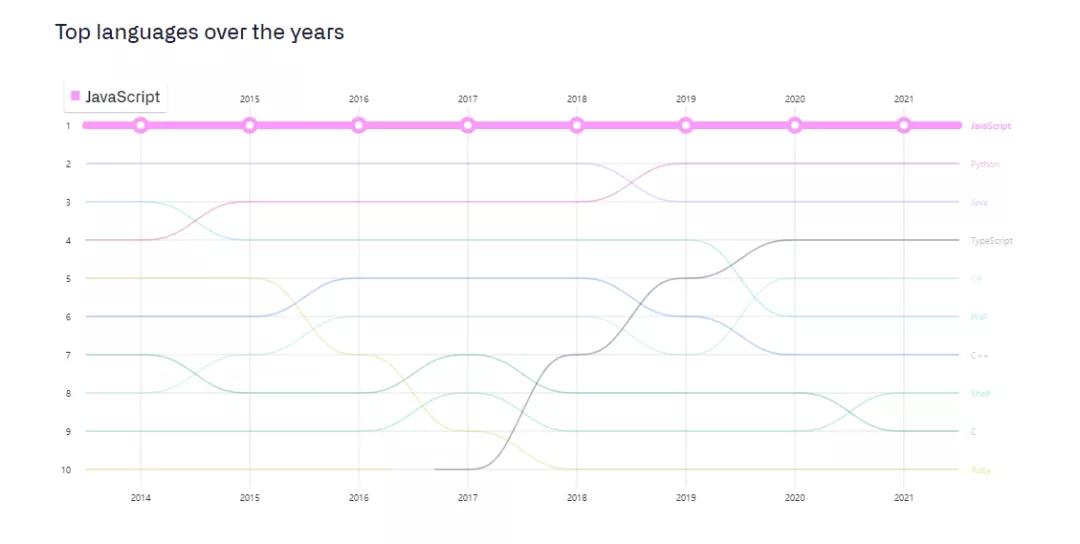 GitHub 2021年度报告揭示:中国程序员数量暴增1600万,全球排名第二