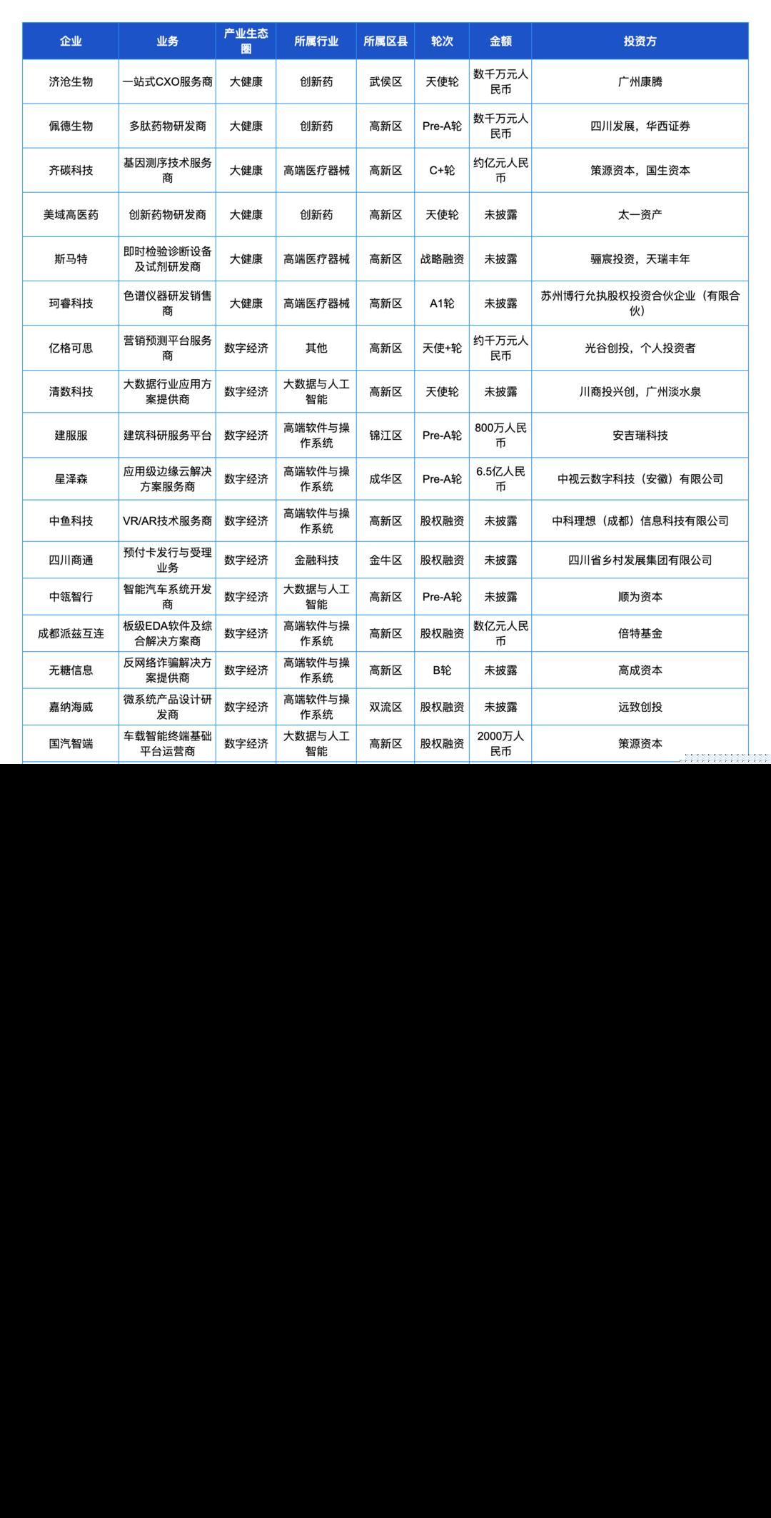12月成都科技投融资盘点:值得关注的重大事件