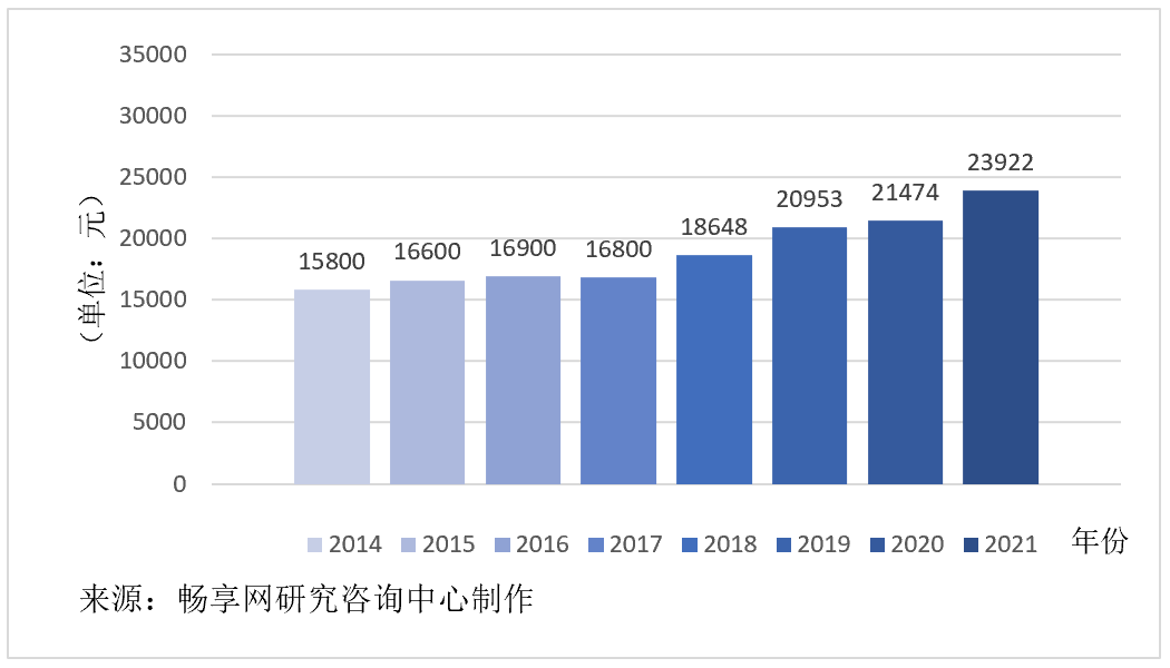 主要城市软件开发人月费率取值探研及市场趋势分析