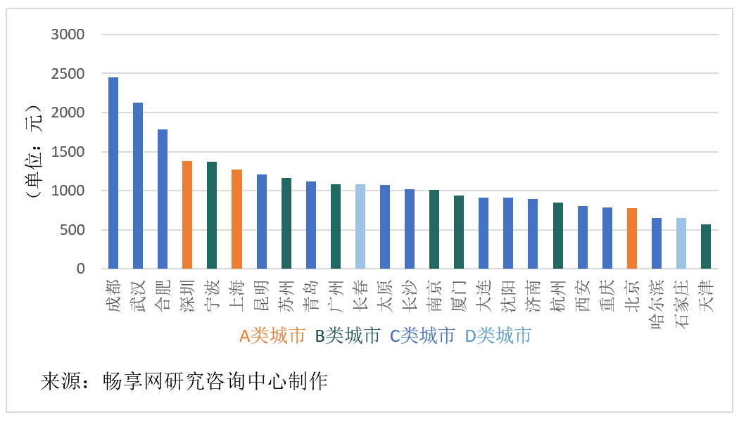 主要城市软件开发人月费率取值探研及市场趋势分析