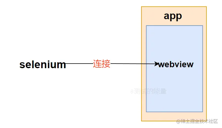4行代码实现app自动化框架支持webview混合应用操作