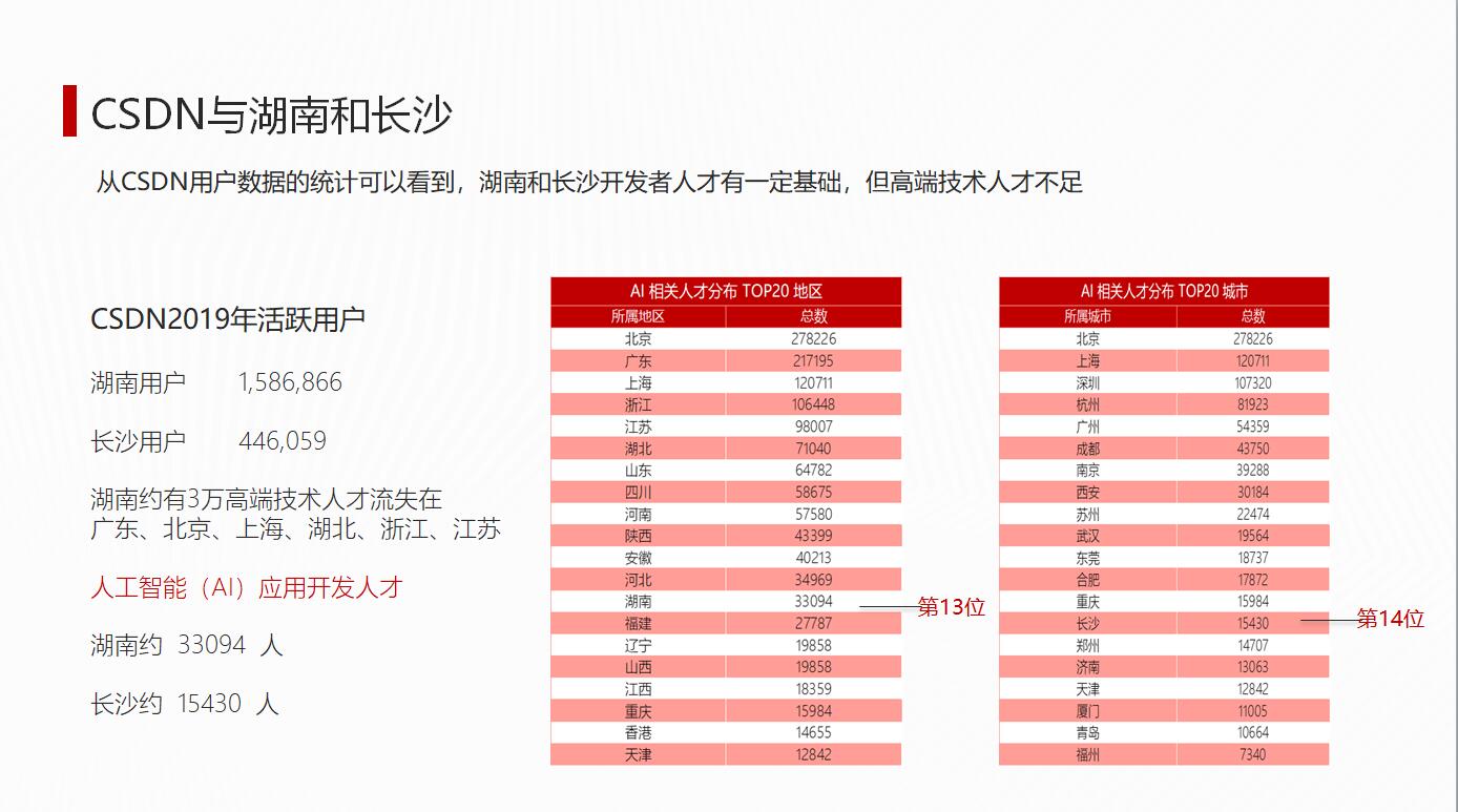 CSDN总部正式落户长沙,携手共建中国开发者产业中心城市