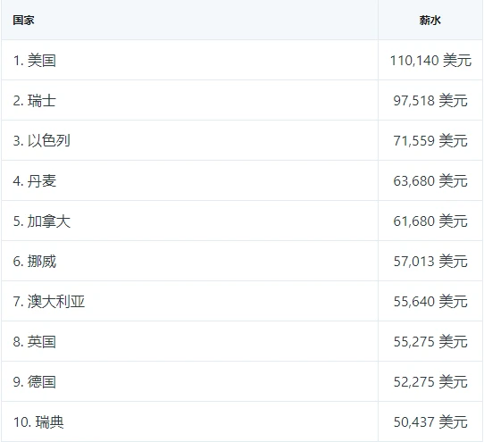 2022全球开发者薪资大曝光:中国第19名,Go最赚PHP垫底