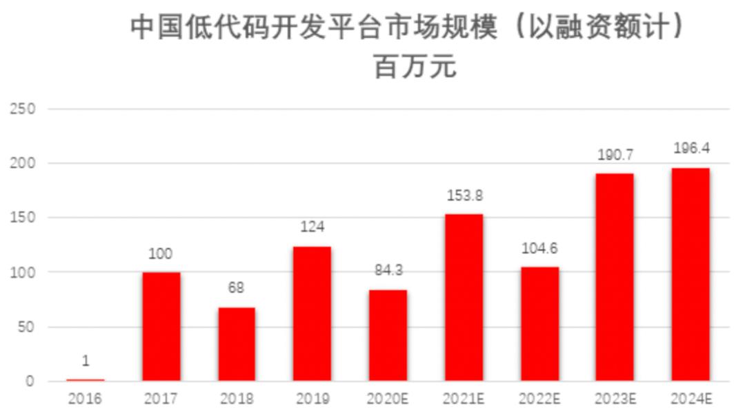 别炒作了!小程序才是国内最大的低代码平台