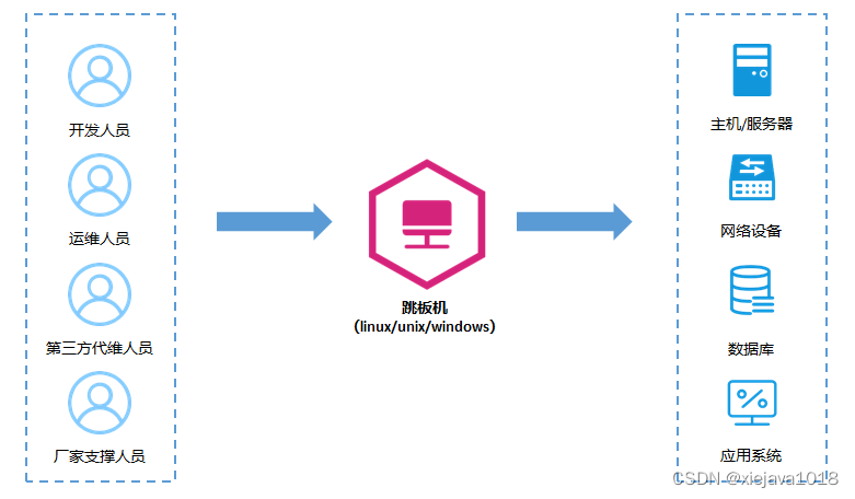 深入了解网络安全设备:运维安全管理与审计系统(堡垒机)