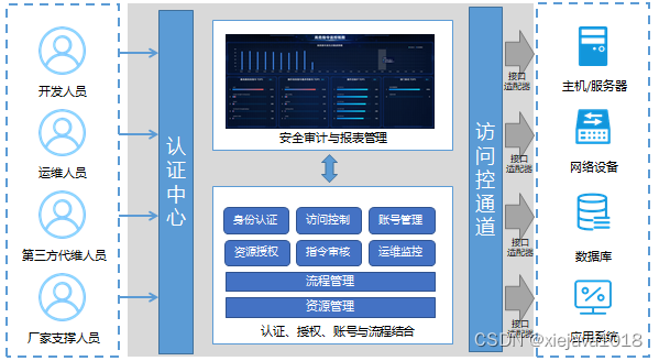 深入了解网络安全设备:运维安全管理与审计系统(堡垒机)